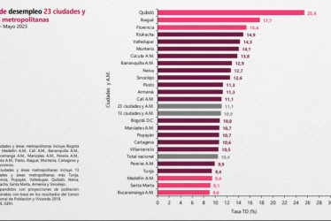 La capital caldense se ubicó en el noveno puesto entre las ciudades con menor desempleo en Colombia. La mejor en este indicador fue Bucaramanga, con una desocupación del 9%.