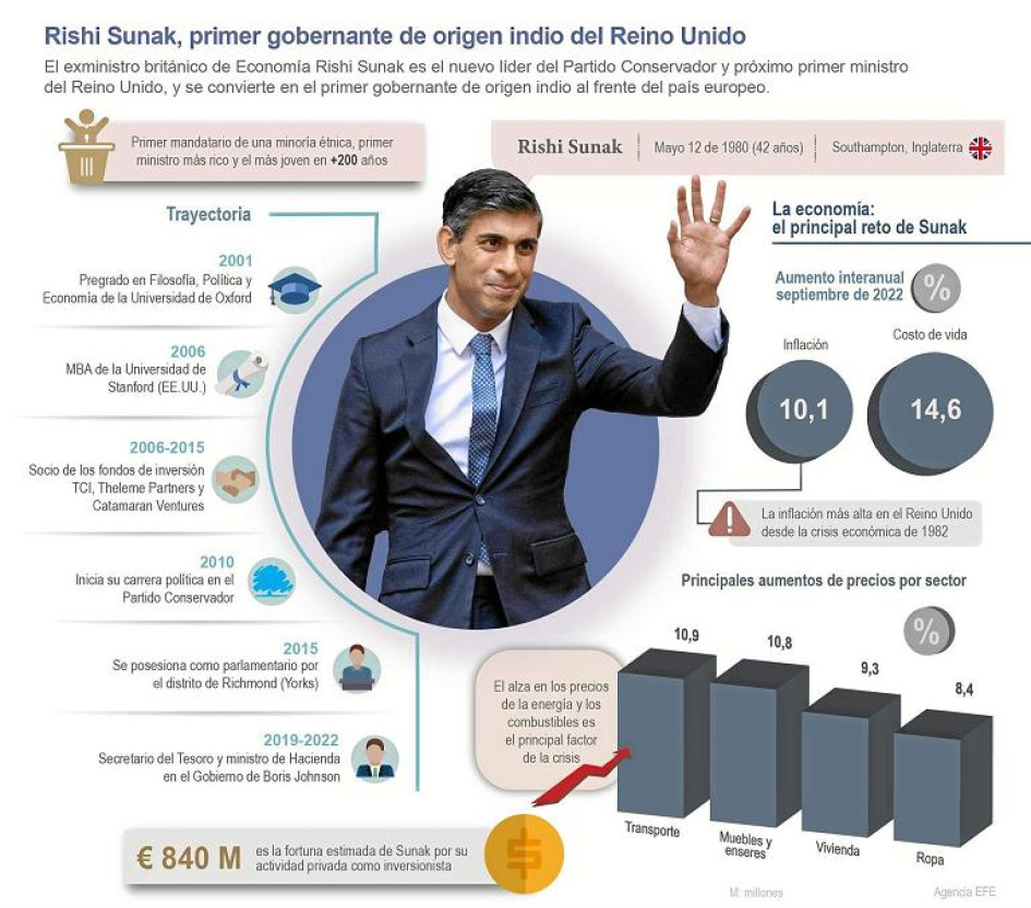 Rishi Sunak, primer gobernante de origen indio del Reino Unido Rishi Sunak, primer gobernante de origen indio del Reino Unido