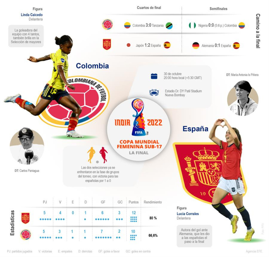 Colombia - España: cita por la final del Mundial Sub-17 Colombia - España: cita por la final del Mundial Sub-17
