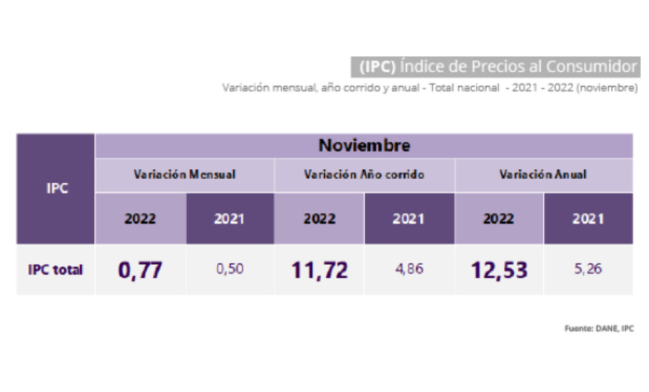 Tabla con la variación del IPC en Colombia a noviembre del 2022. Tabla con la variación del IPC en Colombia a noviembre del 2022.