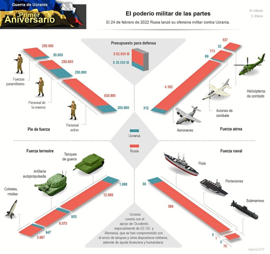 Infografía | EFE | La Patria Infografía | EFE | La Patria