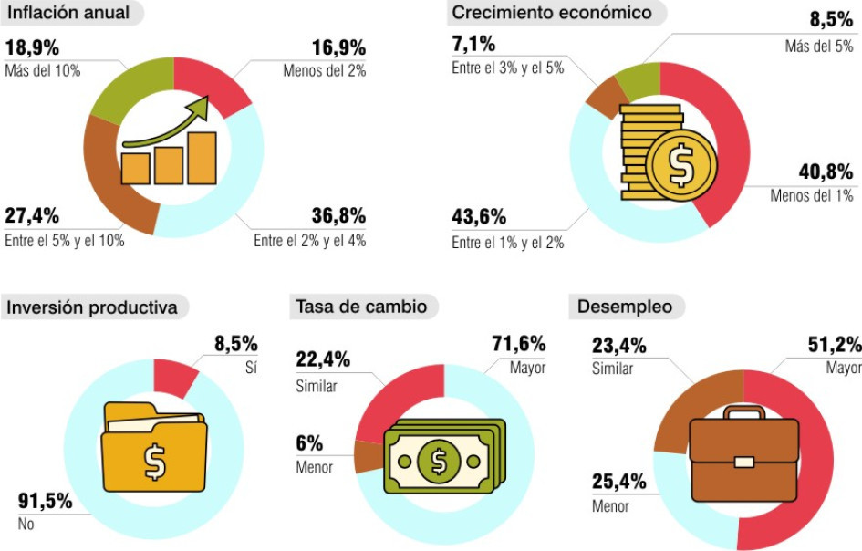 Empresarios alertan por situación económica este año. Incertidumbre 2023