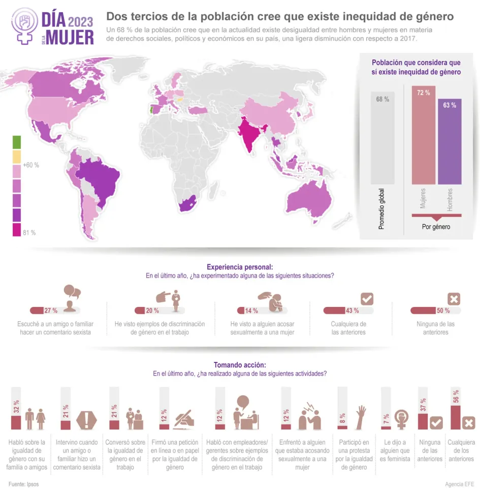 Inequidad de género en el mundo Inequidad de género en el mundo