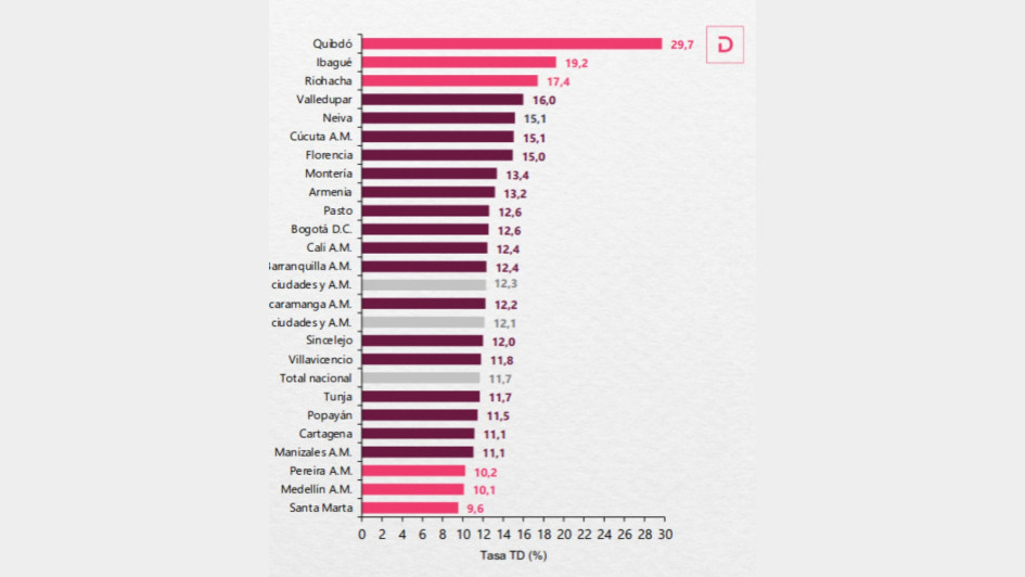 Gráfico de la tasa de desempleo por ciudades en Colombia para el trimestre enero - marzo 2023. Gráfico de la tasa de desempleo por ciudades en Colombia para el trimestre enero - marzo 2023.