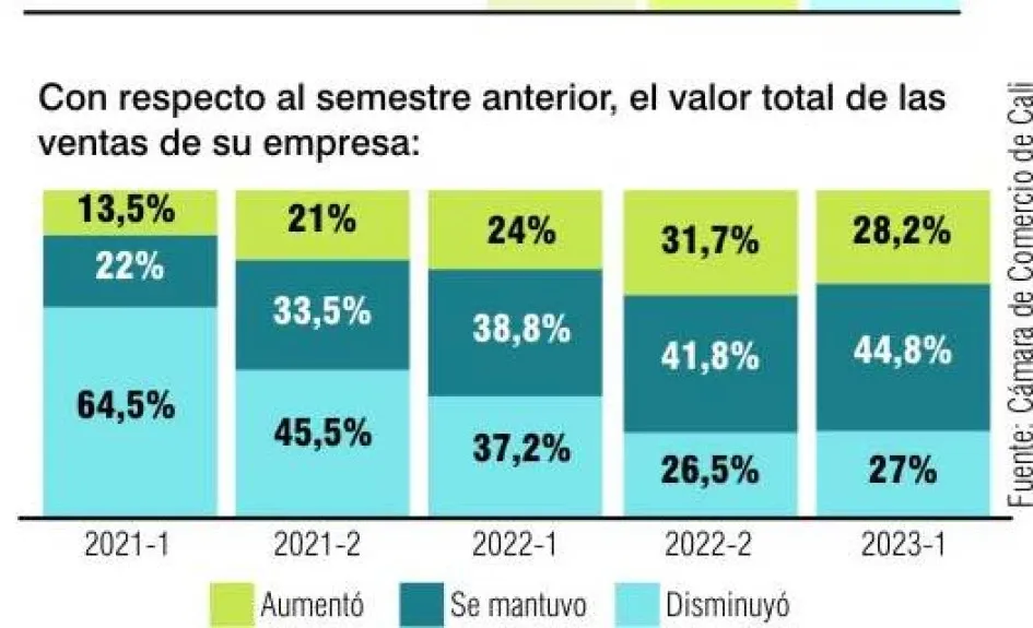 En el primer semestre del 2022, el 24% de los empresarios aseguró una mejoría en sus ganancias, una subida de 4,2 puntos frente al reporte actual. En el primer semestre del 2022, el 24% de los empresarios aseguró una mejoría en sus ganancias, una subida de 4,2 puntos frente al reporte actual.