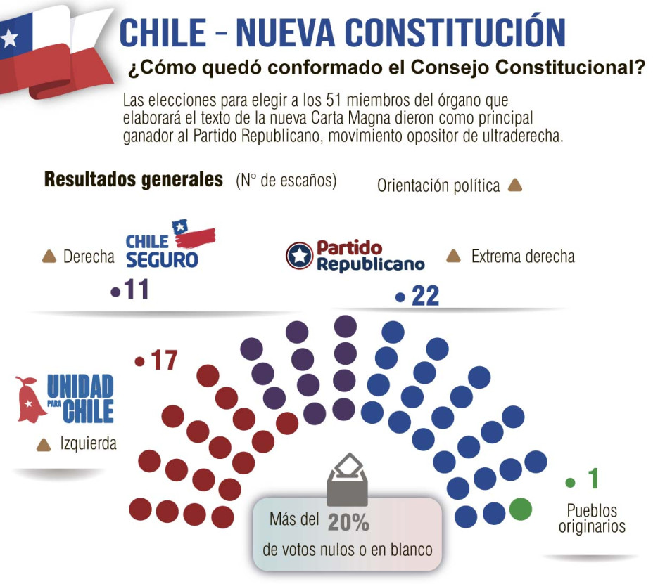 Así quedó conformado el Consejo Constitucional en Chile. Así quedó conformado el Consejo Constitucional en Chile.
