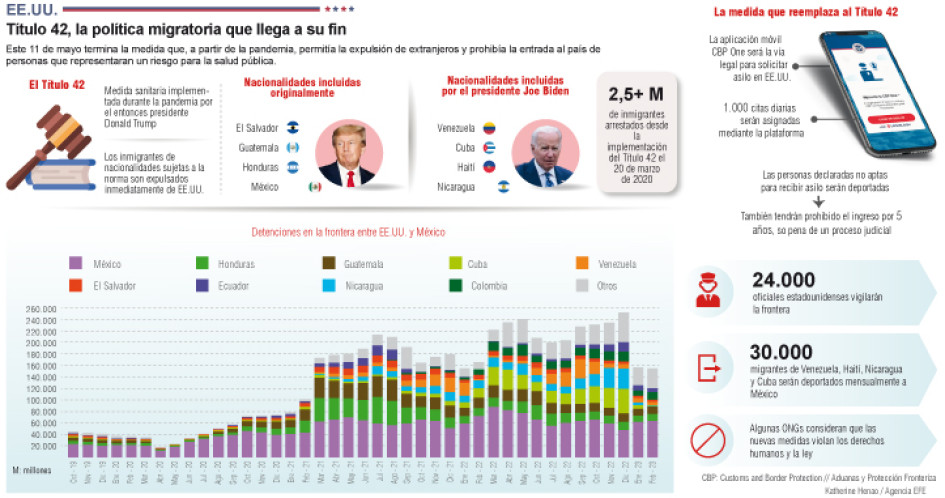 Este 11 de mayo termina la medida que, a partir de la pandemia, permitía la expulsión de extranjeros y prohibía la entrada a Estados Unidos de personas que representaran un riesgo para la salud pública. Este 11 de mayo termina la medida que, a partir de la pandemia, permitía la expulsión de extranjeros y prohibía la entrada a Estados Unidos de personas que representaran un riesgo para la salud pública.