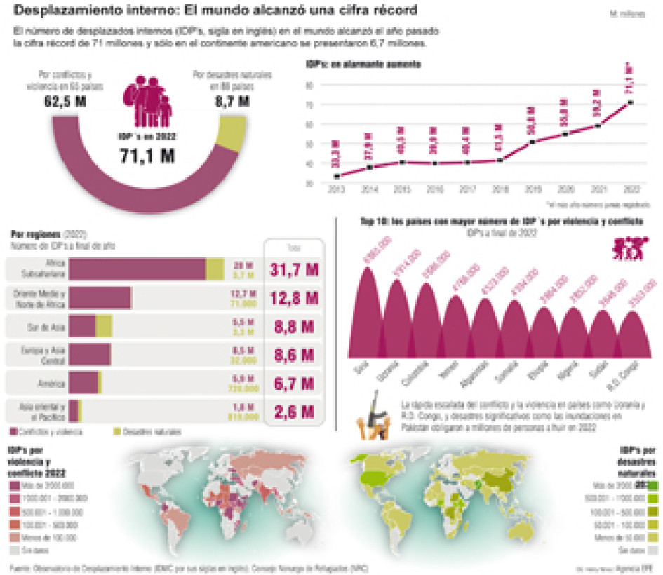 El mundo alcanzó una cifra récord en cuanto a desplazamiento interno. El mundo alcanzó una cifra récord en cuanto a desplazamiento interno.