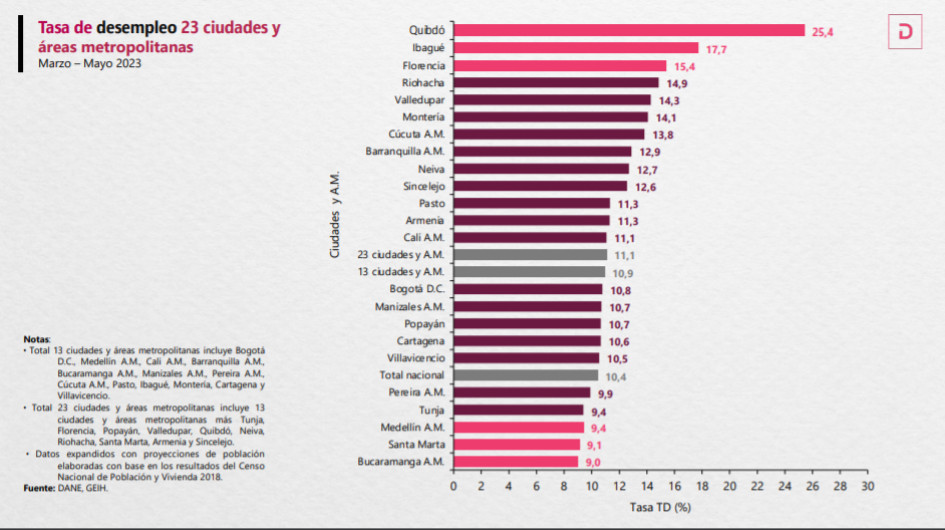 La capital caldense se ubicó en el noveno puesto entre las ciudades con menor desempleo en Colombia. La mejor en este indicador fue Bucaramanga, con una desocupación del 9%. La capital caldense se ubicó en el noveno puesto entre las ciudades con menor desempleo en Colombia. La mejor en este indicador fue Bucaramanga, con una desocupación del 9%.
