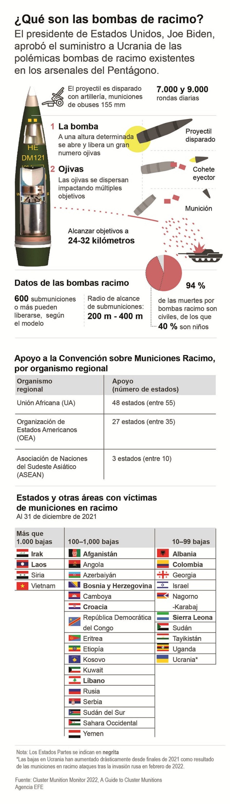 ¿Qué son las bombas de racimo? ¿Qué son las bombas de racimo?