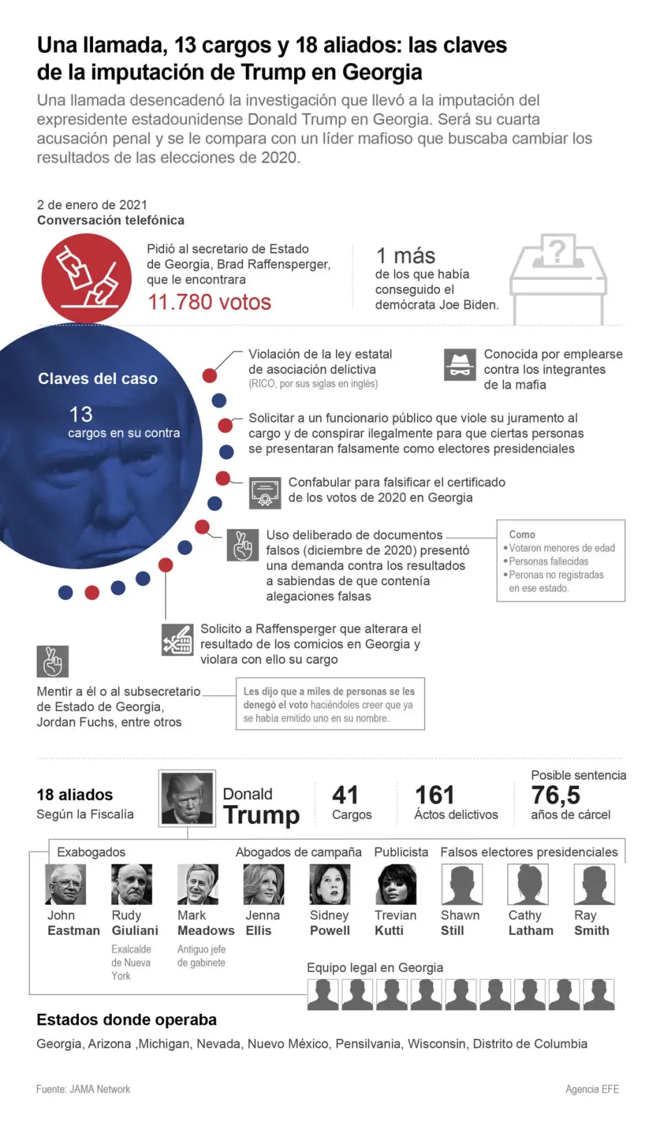 La lectura de cargos a Trump y los otros 18 imputados en Georgia será el 6 septiembre La lectura de cargos a Trump y los otros 18 imputados en Georgia será el 6 septiembre