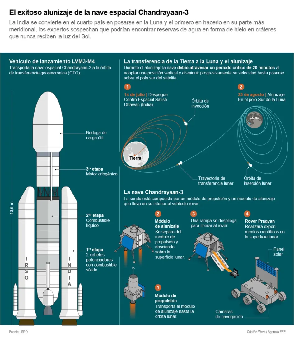 Chandrayaan-3 Chandrayaan-3