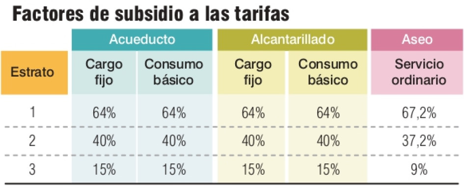 $28 mil 144 millones para subsidiar los servicios públicos $28 mil 144 millones para subsidiar los servicios públicos
