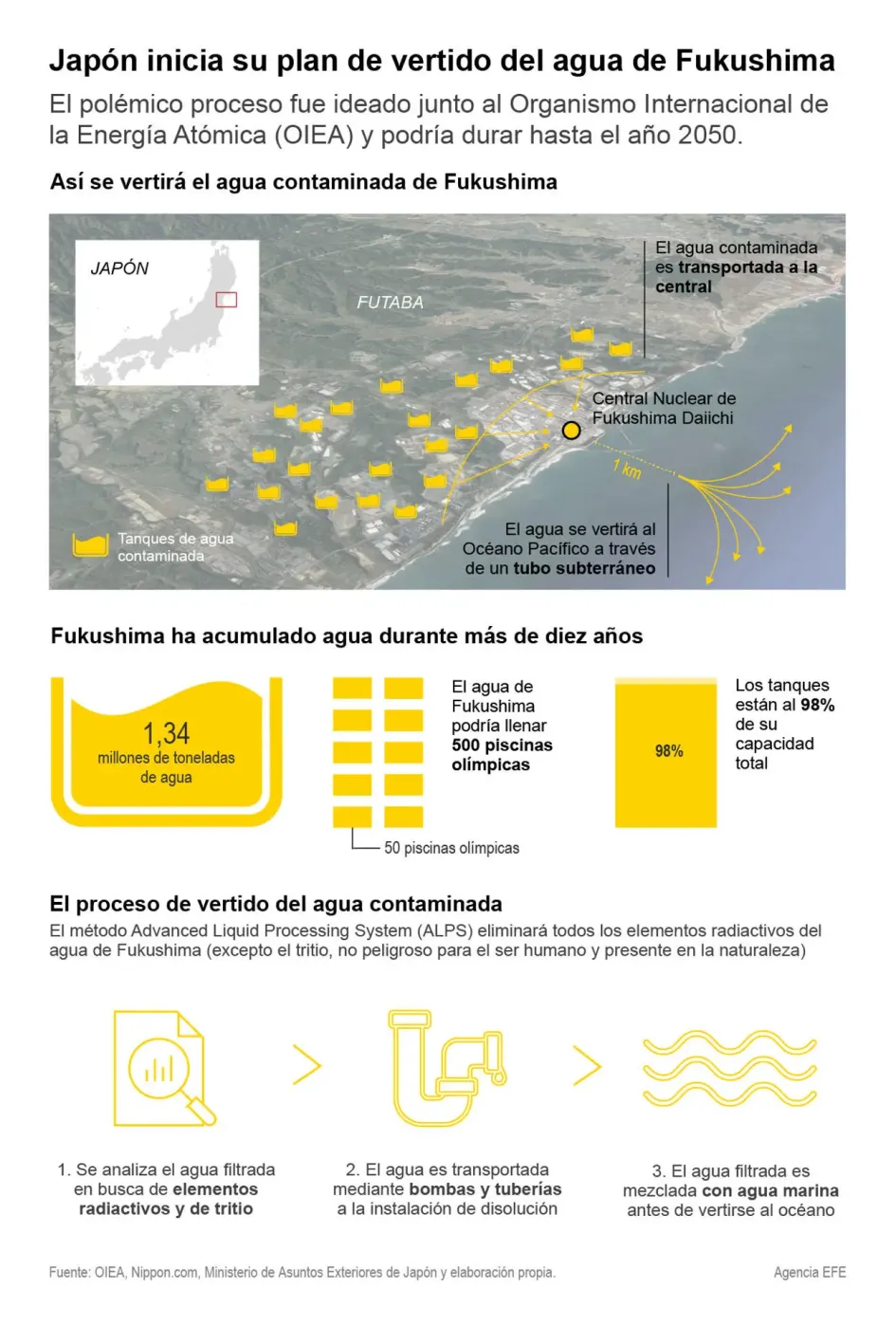Vertido de aguas de Fukushima al Pacífico Vertido de aguas de Fukushima al Pacífico