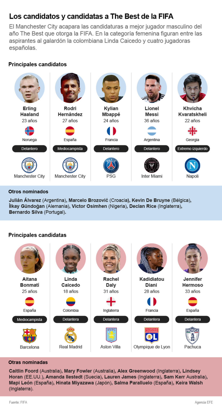 Los candidatos y candidatas a The Best de la FIFA Los candidatos y candidatas a The Best de la FIFA