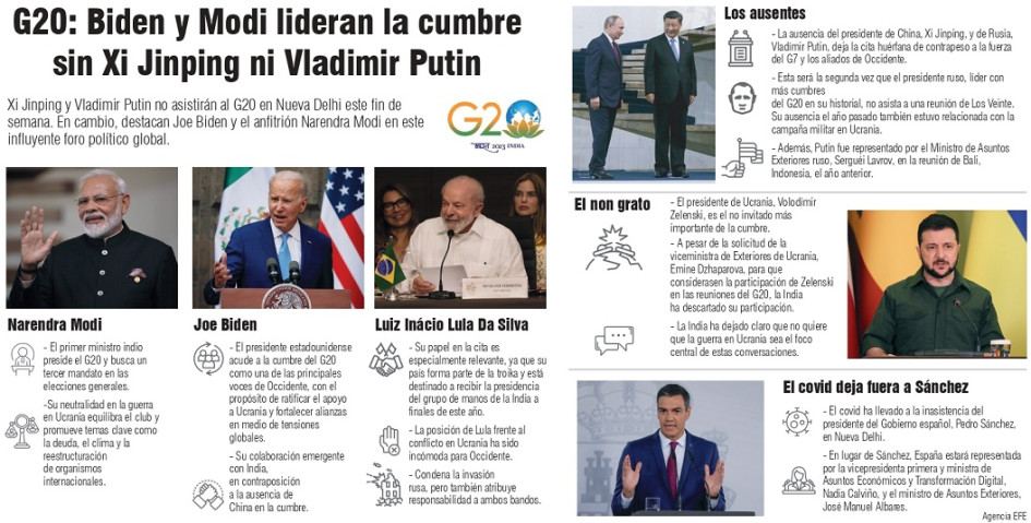 Joe Biden y Narendra Modi lideran la cumbre del G20 sin Xi Jinping ni Vladimir Putin. Joe Biden y Narendra Modi lideran la cumbre del G20 sin Xi Jinping ni Vladimir Putin.