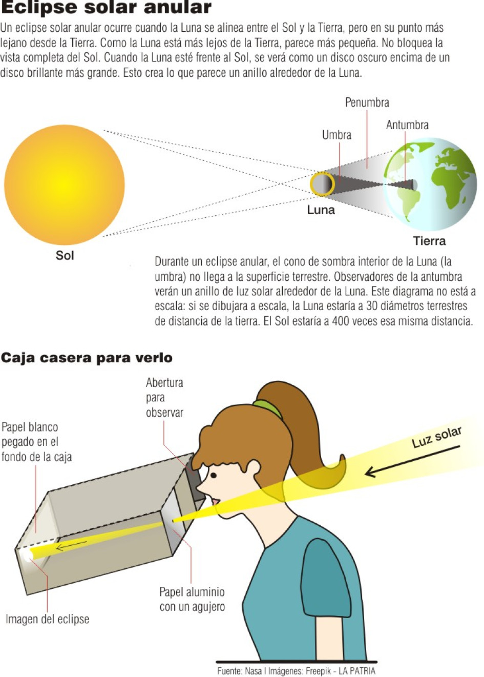 Explicación del eclipse anular de Sol y descripción de la caja que se puede hacer en casa para verlo. Explicación del eclipse anular de Sol y descripción de la caja que se puede hacer en casa para verlo.