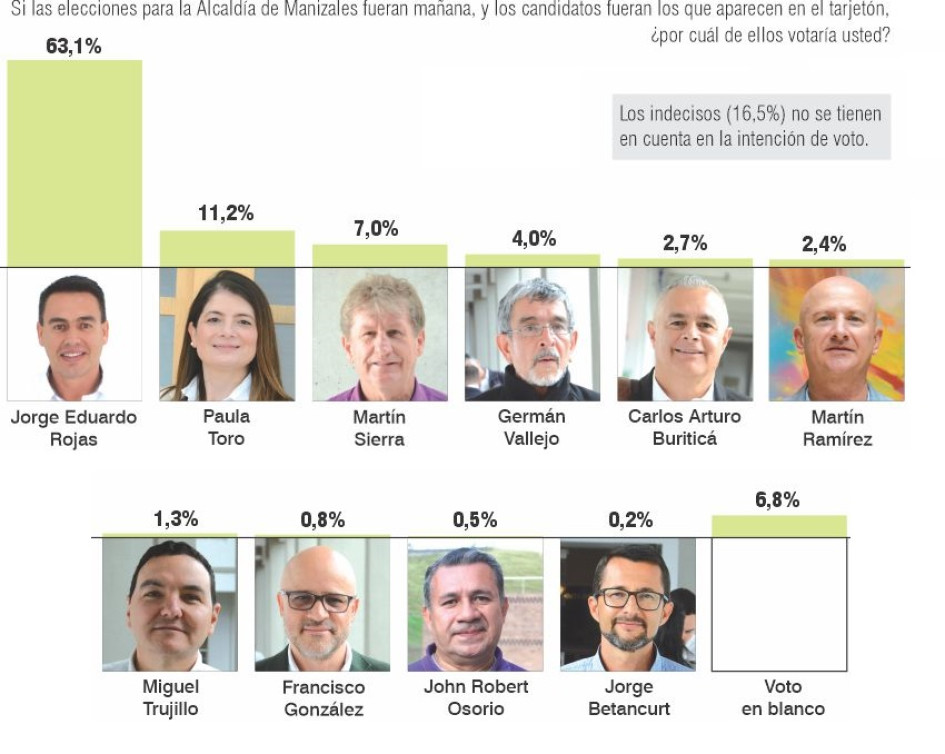 Encuesta elecciones Alcaldía de Manizales Encuesta elecciones Alcaldía de Manizales
