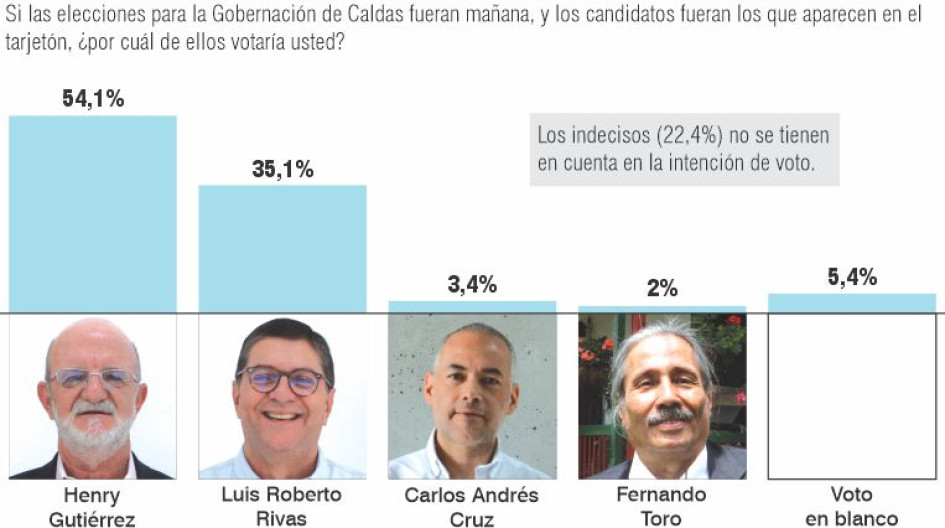 Henry Gutiérrez lidera intención de voto para la Gobernación: encuesta Invamer Henry Gutiérrez lidera intención de voto para la Gobernación: encuesta Invamer