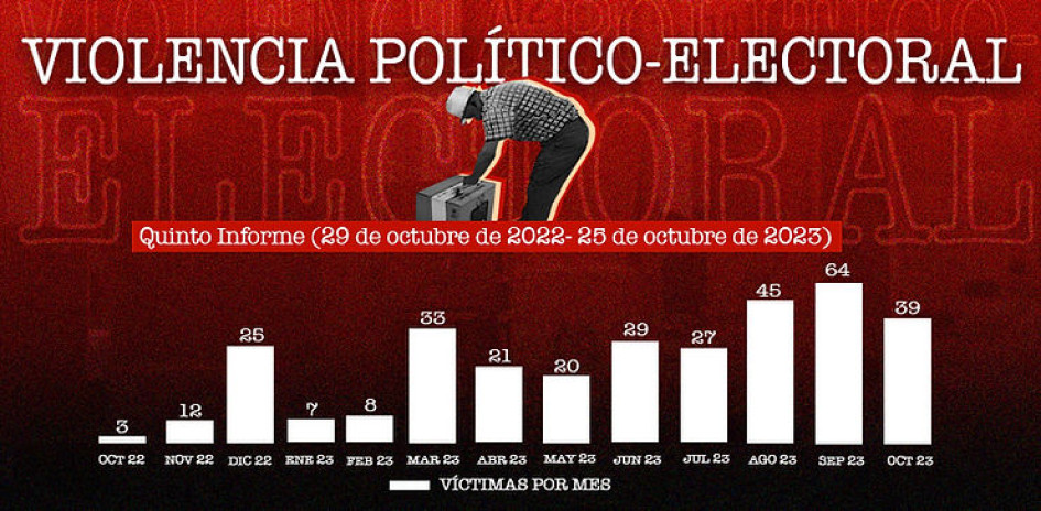 Al menos 37 personas han sido asesinadas durante la campaña para las elecciones del próximo domingo, según la Fundación Paz y Reconciliación (Pares). Al menos 37 personas han sido asesinadas durante la campaña para las elecciones del próximo domingo, según la Fundación Paz y Reconciliación (Pares).