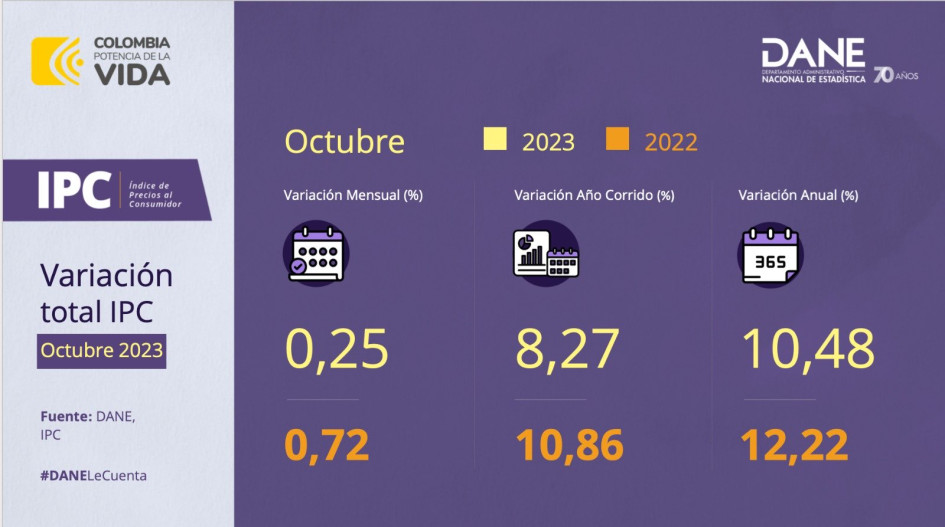 Inflación Colombia octubre 2023 Inflación Colombia octubre 2023