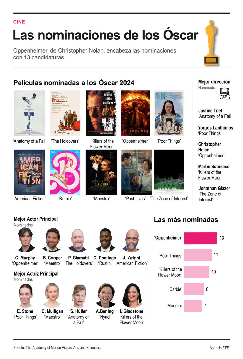 Nominados a los Premios Óscar Nominados a los Premios Óscar