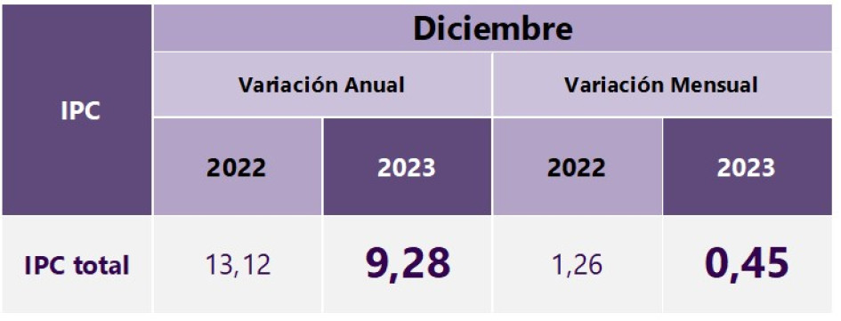 En diciembre de 2023 la variación anual del IPC fue 9,28% En diciembre de 2023 la variación anual del IPC fue 9,28%