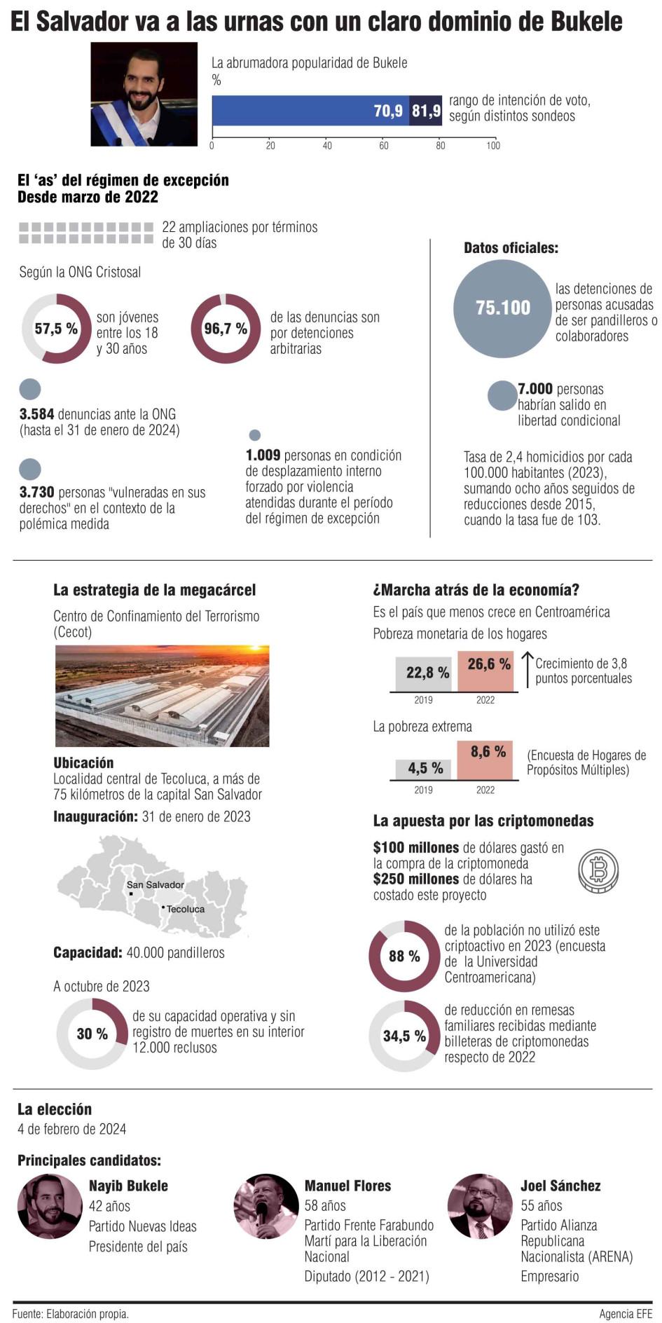 El Salvador va a las urnas con un claro dominio de Bukele. El Salvador va a las urnas con un claro dominio de Bukele.