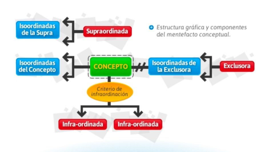 Que-es-un-mentefacto Mentefacto con varias formas y colores