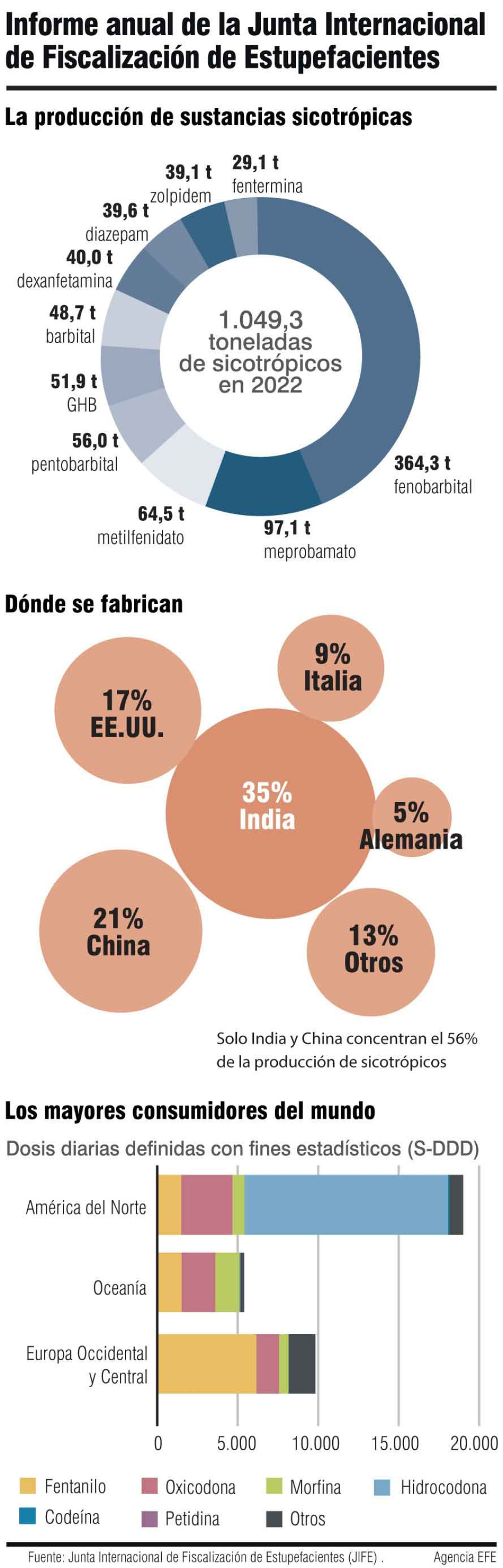 Informe anual de la Junta Internacional de Fiscalización de Estupefacientes. Informe anual de la Junta Internacional de Fiscalización de Estupefacientes.