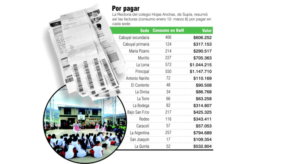 Son siete millones de pesos en facturas los que dice el rector del colegio de la vereda Hojas Anchas, en zona rural de Supía, que se adeudan por concepto de energía eléctrica para 17 sedes. Son siete millones de pesos en facturas los que dice el rector del colegio de la vereda Hojas Anchas, en zona rural de Supía, que se adeudan por concepto de energía eléctrica para 17 sedes.