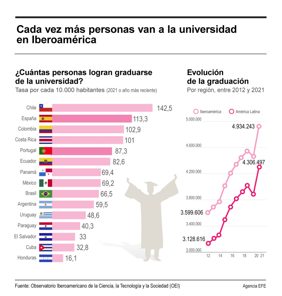 Iberoamérica alcanzó los 33,6 millones de estudiantes de grado y posgrado universitarios en 2021, lo que supone un aumento del 30% en comparación con 2012, y la subida fue del 32% en el caso concreto de América Latina, hasta 30,9 millones, según nuevos datos de la Organización de Estados Iberoamericanos (OEI). Iberoamérica alcanzó los 33,6 millones de estudiantes de grado y posgrado universitarios en 2021, lo que supone un aumento del 30% en comparación con 2012, y la subida fue del 32% en el caso concreto de América Latina, hasta 30,9 millones, según nuevos datos de la Organización de Estados Iberoamericanos (OEI).