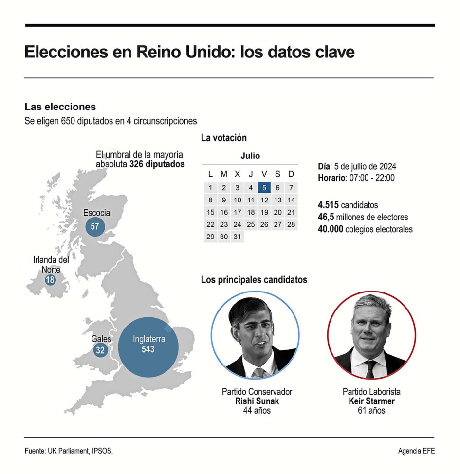 Elecciones en Reino Unido. Elecciones en Reino Unido.