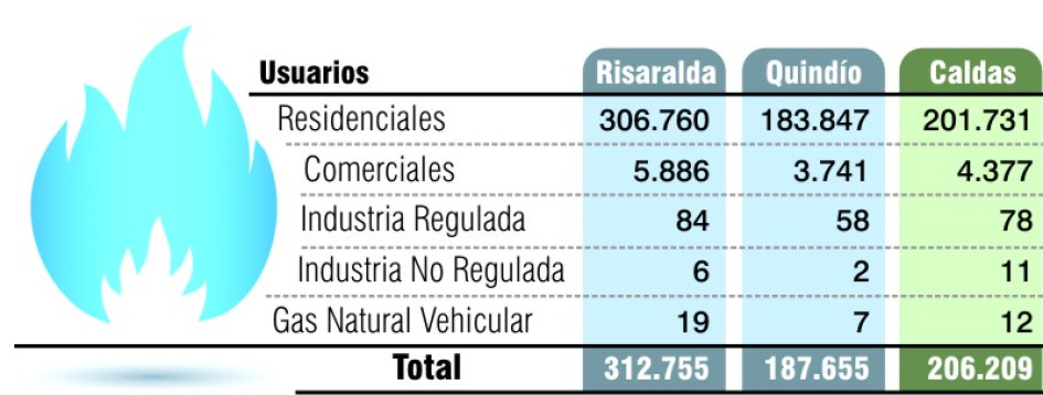 Gas natural Gas natural