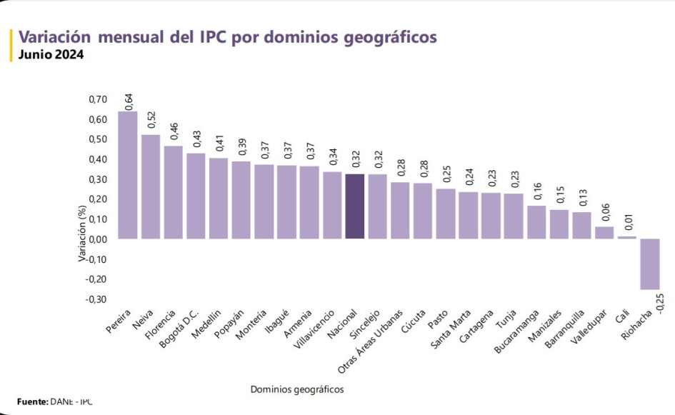 Variación mensual del IPC por dominios geográficos Variación mensual del IPC por dominios geográficos