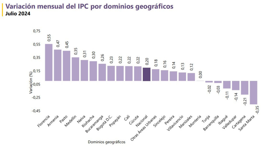 Inflación por departamentos de Colombia julio 2024 Inflación por departamentos de Colombia julio 2024