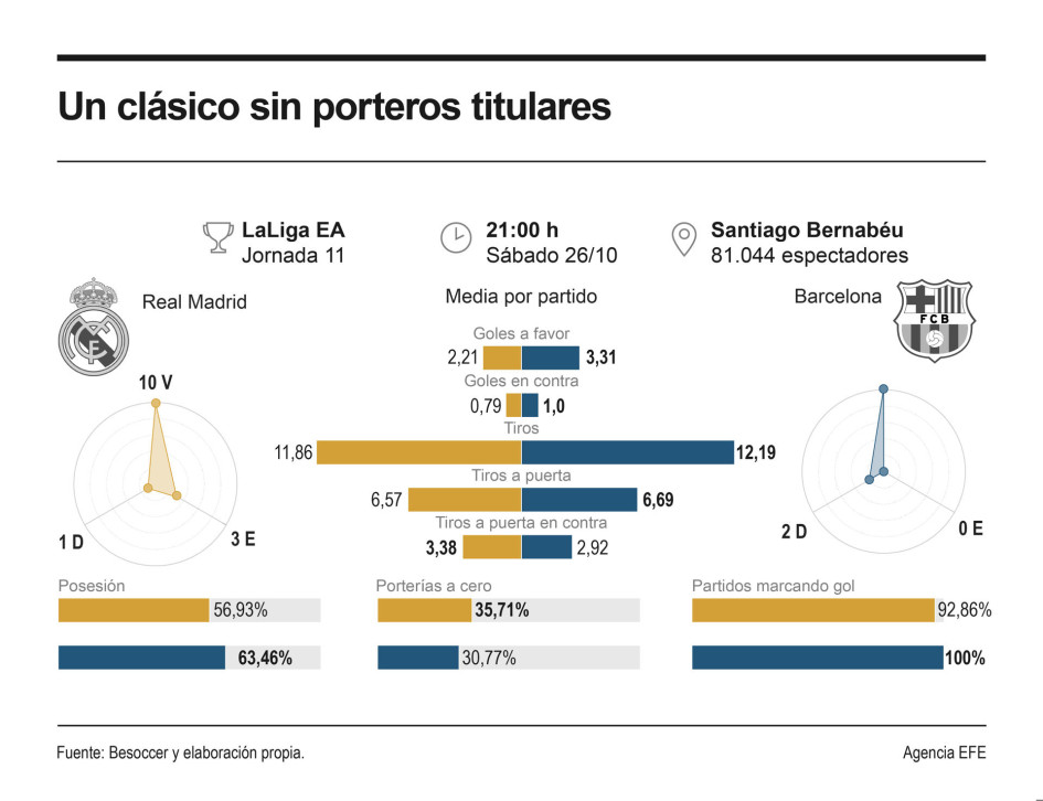 Datos del Clásico Real Madrid - Barcelona Datos del Clásico Real Madrid - Barcelona