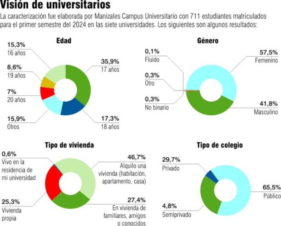 Una opción de ingresos encuentran en Manizales familias que alquilan habitaciones, apartamentos o casas a universitarios. Una opción de ingresos encuentran en Manizales familias que alquilan habitaciones, apartamentos o casas a universitarios.