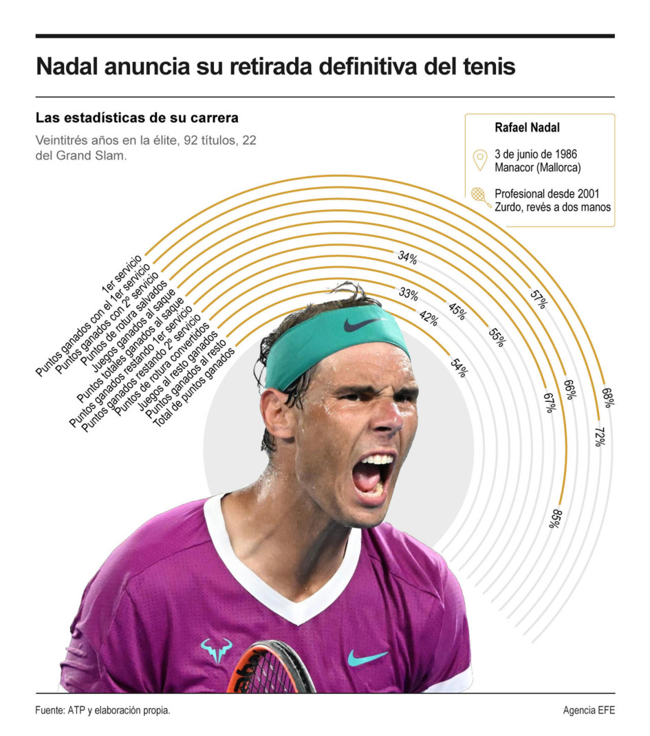Rafael Nadal Infografía de la trayectoria del tenista español Rafael Nadal, quien anunció su retiro